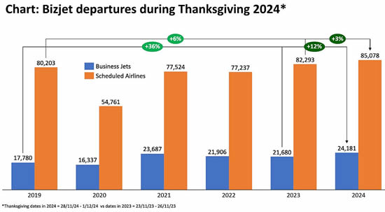 Business jet departures from the US during Thanksgiving Holiday periods (Thursday-Sunday), 2019 through to 2024.