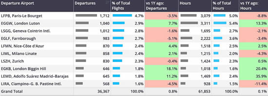 European bizjet departures by airport, November 2024.