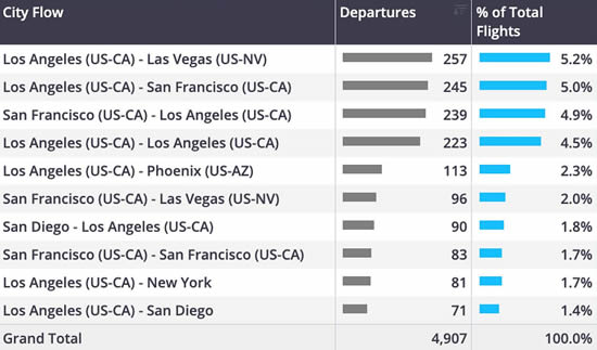 Top business jet routes from California, W49 2024.