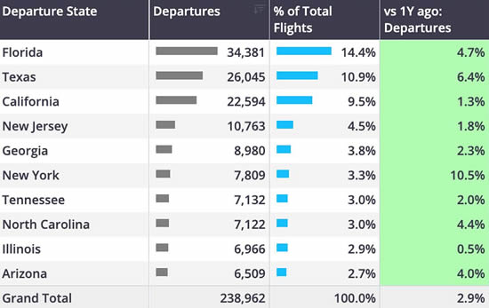 Post US-election business jet departures by US State (6th November-8th December).