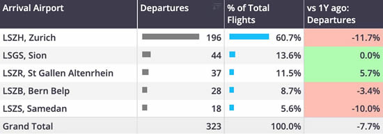 Bizjet arrivals into select airports serving Swiss ski resorts during Week 49 2024 (note trends vs same dates).