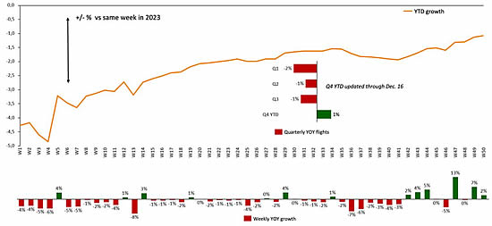 Global business jet departures by week, 2024 vs 2023.