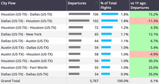 Top business jet routes from Texas, W50 2024.