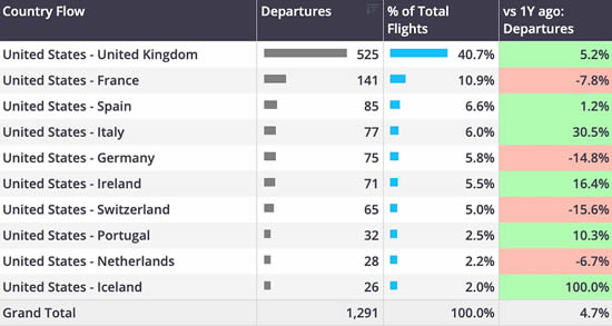 Post US-election Trans-Atlantic business jet departures by US State (6th November-15th December).