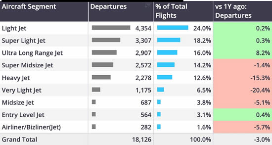 Bizjet activity in Europe in December, by aircraft segment.