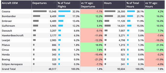 Global business jet departures by OEM, 1st-5th January 2025.