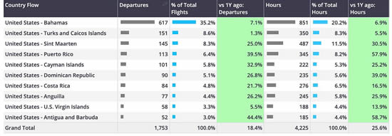 US - Caribbean bizjet activity, 1st-5th January 2025 vs last year.