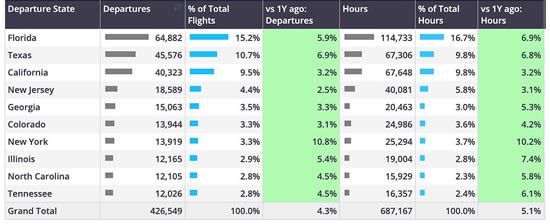 Business jet departures by US State, November 6th 2024-January 5th 2025.