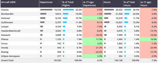 Global business jet departures by OEM, 6th-12th January 2025.