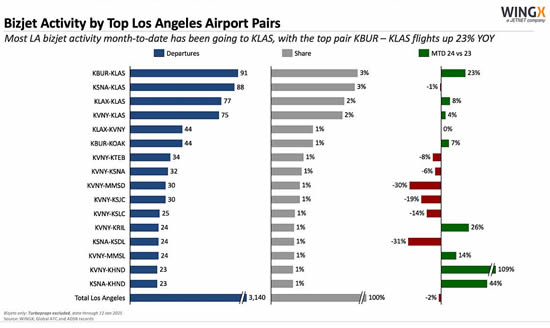 US - Los Angeles bizjet activity, 1st-12th January 2025 vs last year.