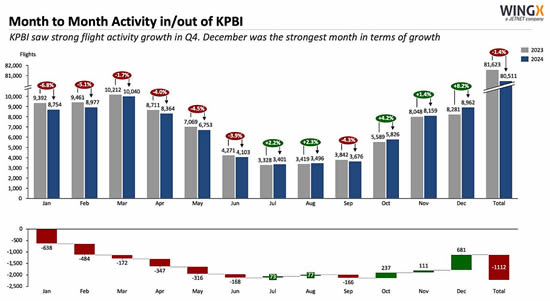 KPBI bizjet activity, FY 2024 vs FY 2023.