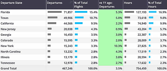 Business jet departures by US State, November 6th 2024 - January 12th 2025.