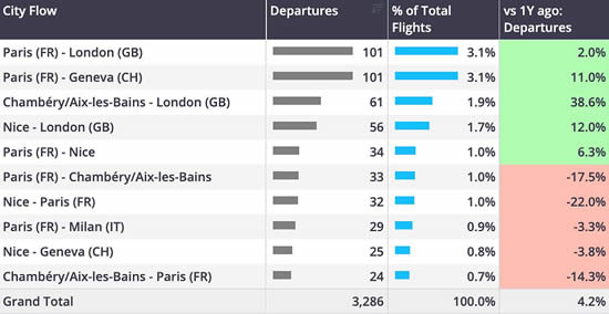 Business jet city flows from France, January 2025.