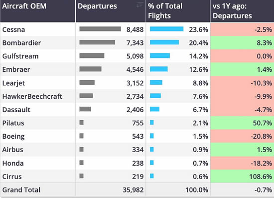 Business jet departures by OEM in ROW region, January 2025.