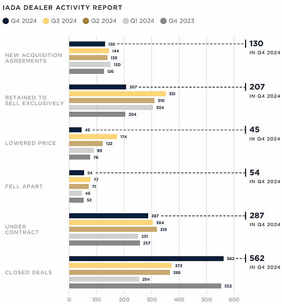 IADA Dealer Activity Report