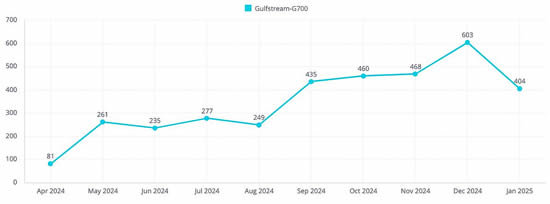 Gulfstream G700 flight hours (23rd April 2024-26th January 2025), departures from United States.