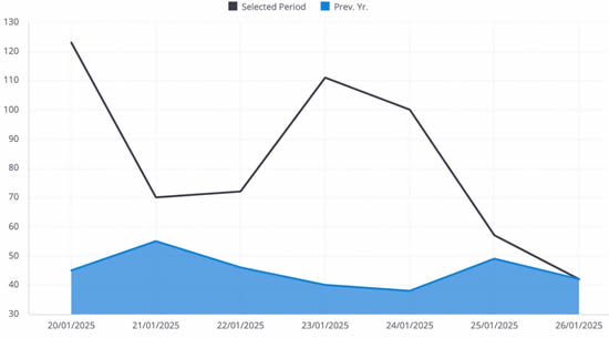 Business jet arrivals into LSMD, LSZH, LSZR & LSZS airports during Week 4 2025, highlight surge of traffic due to WEF 2025 meeting.