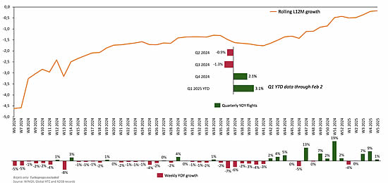 YOY week-week view of global bizjet flights since Jan 2024.