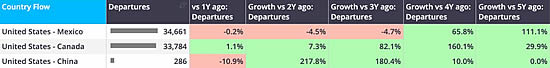 Bizjet departures from United States to Canada, China and Mexico, full year 2024 vs previous years.