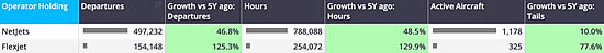 NetJets vs Flexjet, business jet departures, hours and active aircraft in 2024 vs 2019.