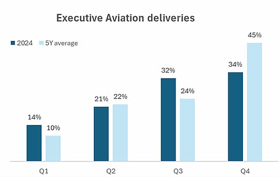 Embraer reached an all-time US$ 26.3bn backlog record in the last quarter of 2024