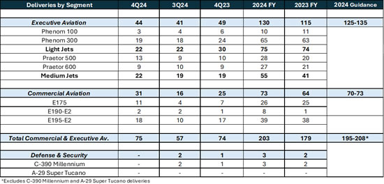 Embraer reached an all-time US$ 26.3bn backlog record in the last quarter of 2024