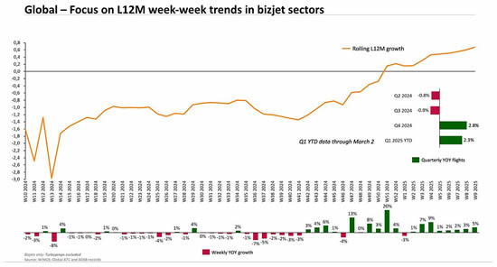 YOY week-week view of global bizjet flights.