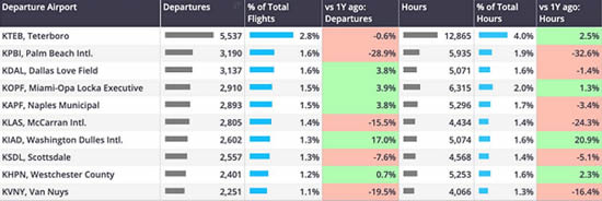 US Business jet departures and flight hours by airport, February 2025 vs last year.