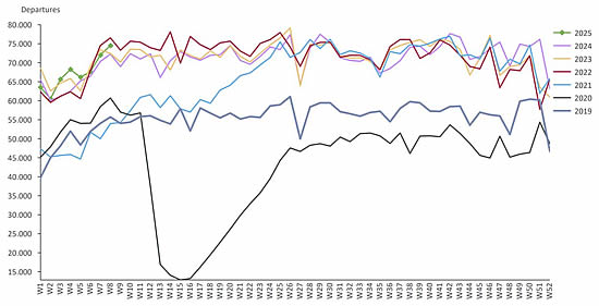 Global bizjet departures in 2025 vs previous years.