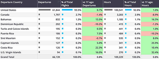 North American Business jet departures and flight hours by country, March 2025 vs last year.