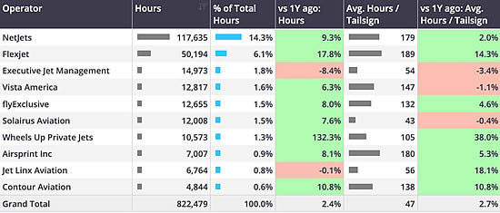 North American Business jet flight hours & average hours per tail sign, by operator, 1st January-9thMarch 2025.