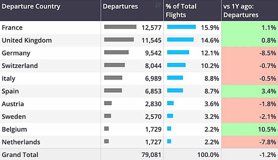 Business jet departures by country, Europe, 1st January-9th March 2025.