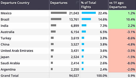 Business jet departures by country outside of North America & Europe, 1st January-9th March 2025.