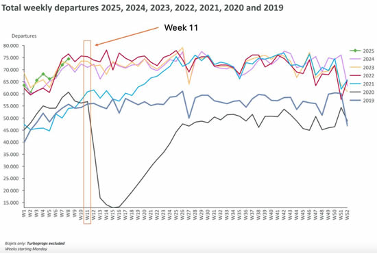 Global bizjet departures by week, highlighting drop in 2020 due to Coronavirus lockdowns.