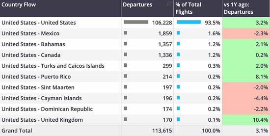 United States Bizjet country flows, March 1st - 16th 2025.