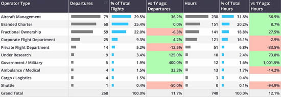 Business jet departures by operator type, Ireland 1st - 16th March 2025.