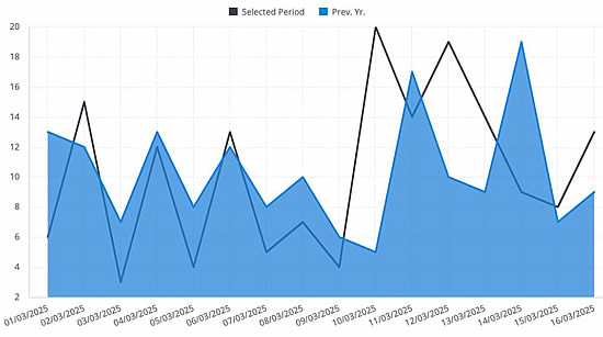 Business jet arrivals into Melbourne airports (YMEN, YMML, YMMB, YMAV), highlighting “spike” around F1 Grand Prix event.