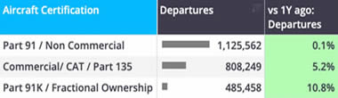 Global Bizjet Departure Trends YTD (1 January-9 August) by Aircraft Certification. Global Bizjet Departure Trends YTD (1 January-9 August) by Aircraft Certification.