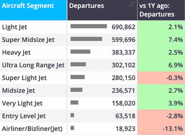 Global bizjet departures trend by aircraft segment YTD (1 January-6 September). Global bizjet departures trend by aircraft segment YTD (1 January-6 September).